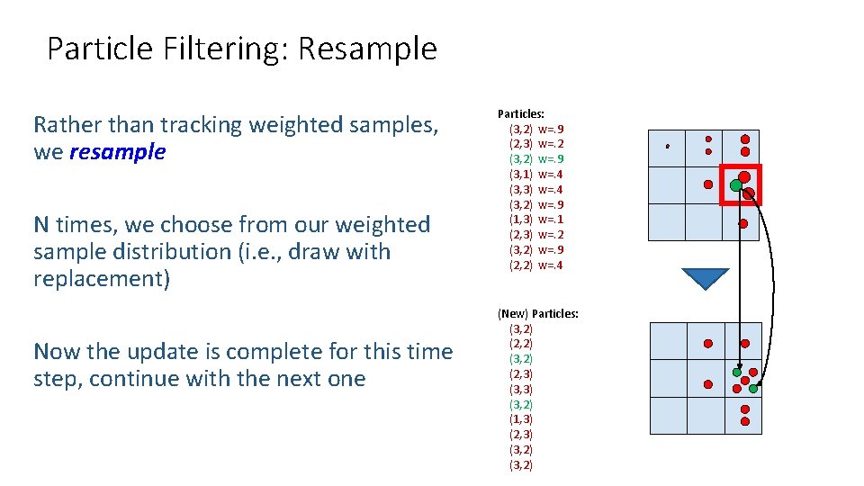 Particle Filtering: Resample Rather than tracking weighted samples, we resample N times, we choose