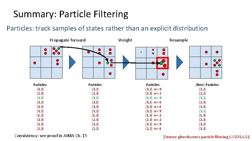 Summary: Particle Filtering Particles: track samples of states rather than an explicit distribution Propagate