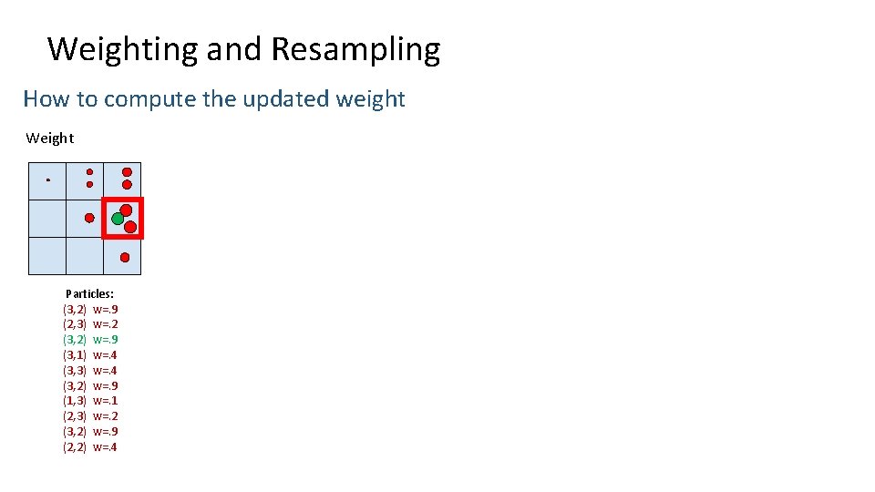 Weighting and Resampling How to compute the updated weight Weight Particles: (3, 2) w=.