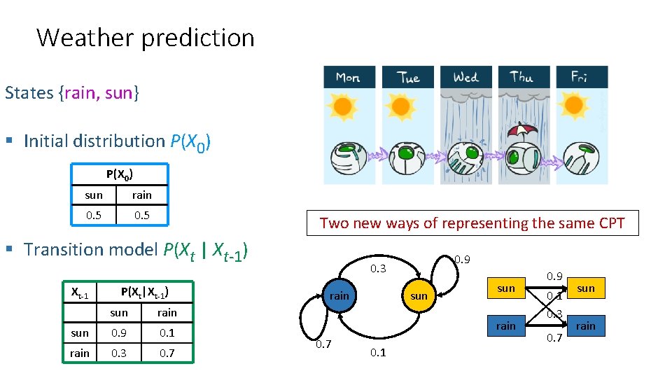 Weather prediction States {rain, sun} § Initial distribution P(X 0) sun rain 0. 5