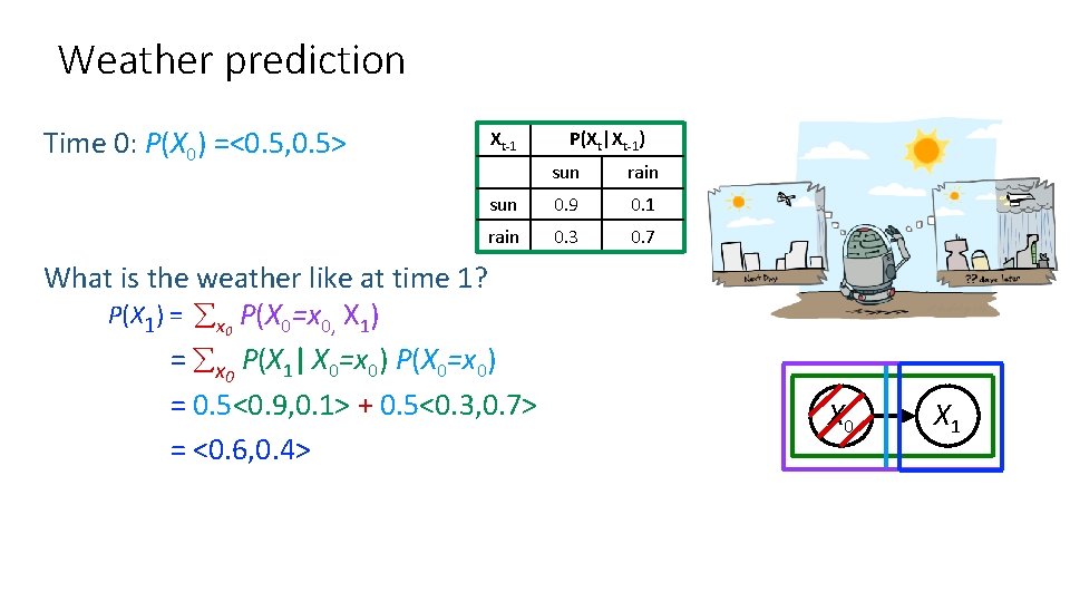 Weather prediction Time 0: P(X 0) =<0. 5, 0. 5> Xt-1 P(Xt|Xt-1) sun rain