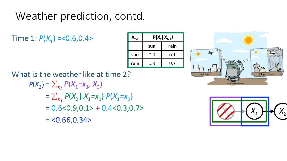Weather prediction, contd. Time 1: P(X 1) =<0. 6, 0. 4> Xt-1 P(Xt|Xt-1) sun
