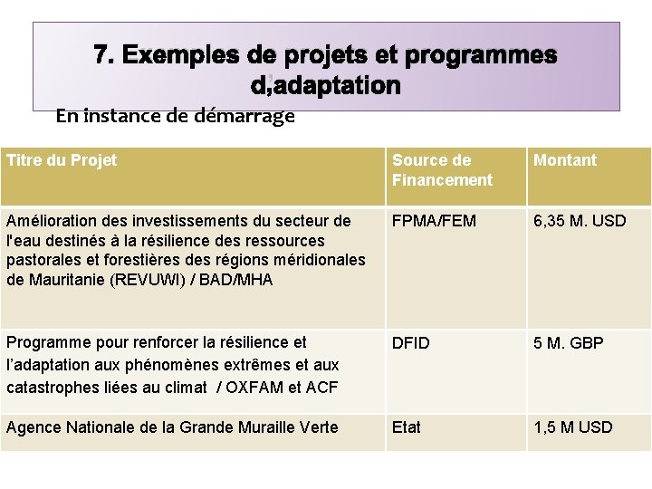7. Exemples de projets et programmes d’adaptation En instance de démarrage Titre du Projet
