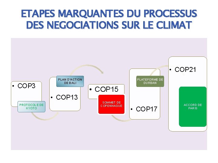 ETAPES MARQUANTES DU PROCESSUS DES NEGOCIATIONS SUR LE CLIMAT • COP 21 • COP