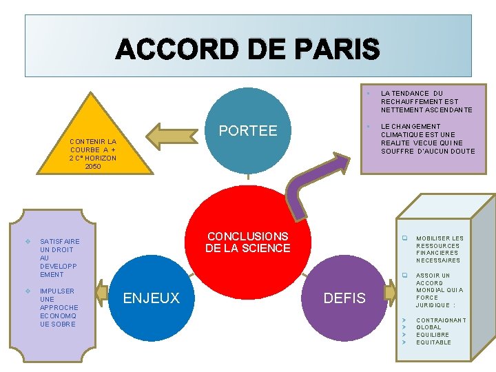 ACCORD DE PARIS PORTEE CONTENIR LA COURBE A + 2 C° HORIZON 2050 v