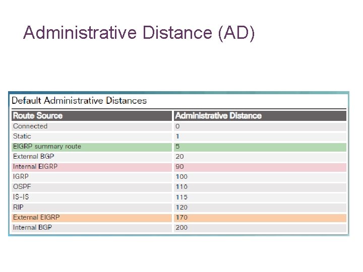 Administrative Distance (AD) 