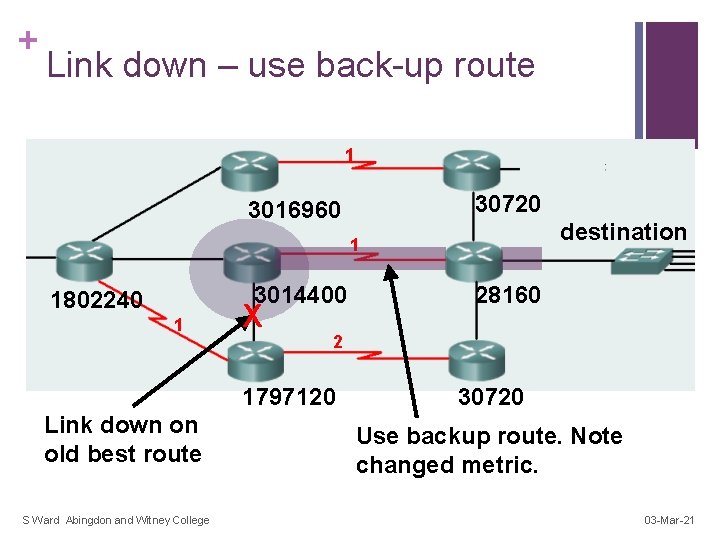 + Link down – use back-up route 1 30720 3016960 destination 1 3014400 1802240