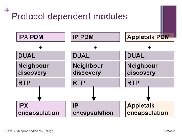 + Protocol dependent modules IPX PDM IP PDM + Appletalk PDM + + DUAL
