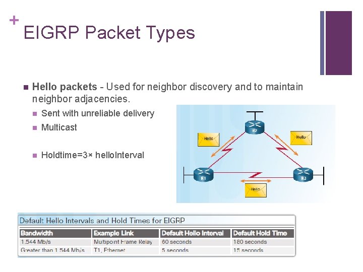 + EIGRP Packet Types n Hello packets - Used for neighbor discovery and to