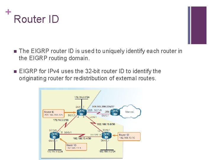 + Router ID n The EIGRP router ID is used to uniquely identify each