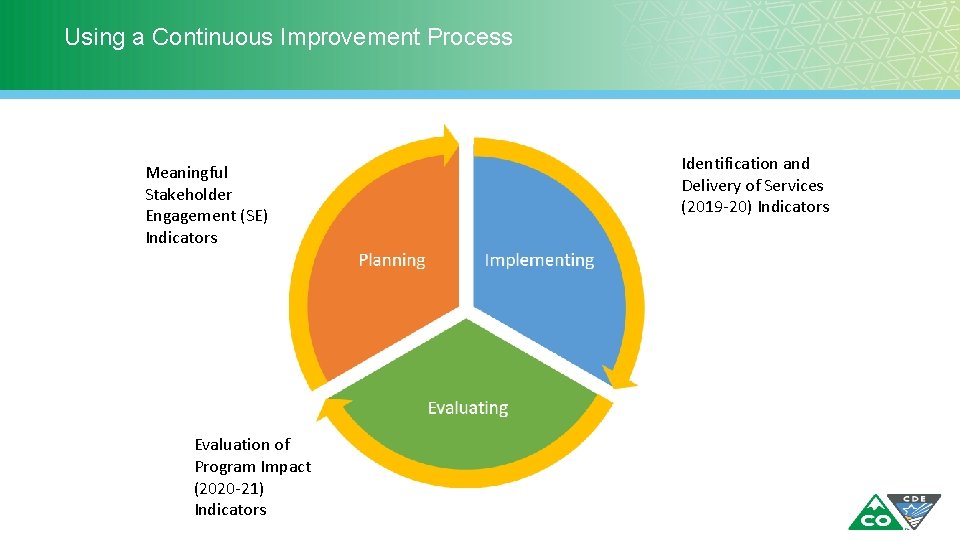 Using a Continuous Improvement Process Meaningful Stakeholder Engagement (SE) Indicators Evaluation of Program Impact Using a Continuous Improvement Process Meaningful Stakeholder Engagement (SE) Indicators Evaluation of Program Impact