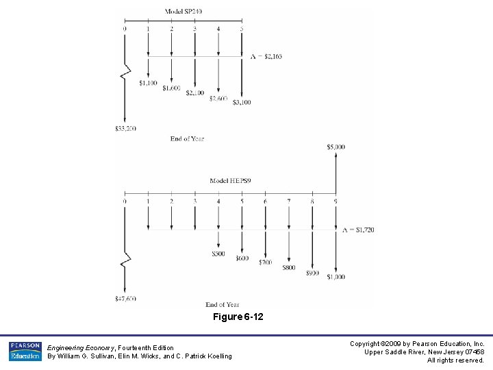 Figure 6 -12 Engineering Economy, Fourteenth Edition By William G. Sullivan, Elin M. Wicks,