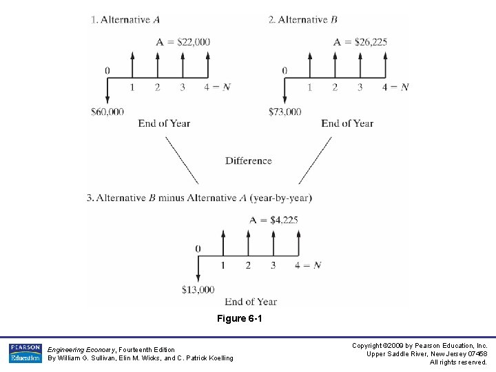 Figure 6 -1 Engineering Economy, Fourteenth Edition By William G. Sullivan, Elin M. Wicks,