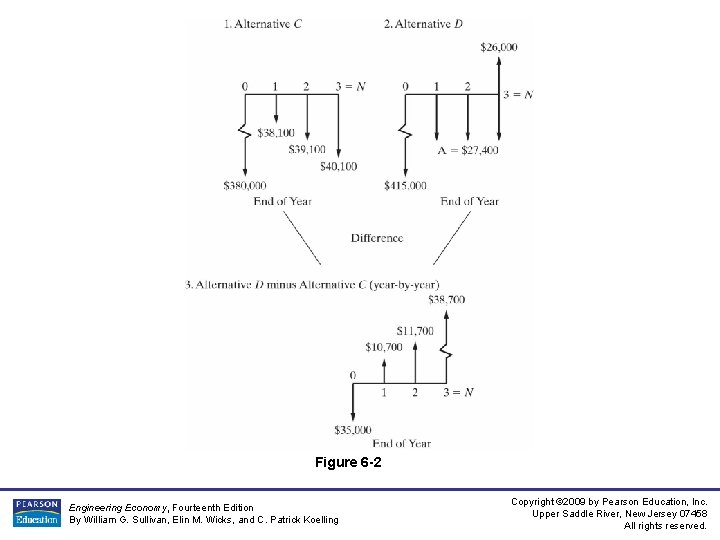 Figure 6 -2 Engineering Economy, Fourteenth Edition By William G. Sullivan, Elin M. Wicks,