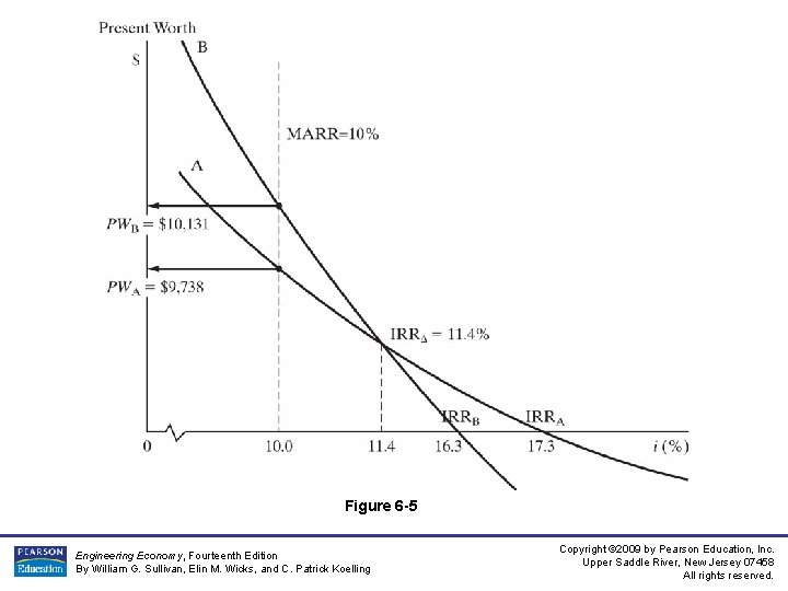 Figure 6 -5 Engineering Economy, Fourteenth Edition By William G. Sullivan, Elin M. Wicks,