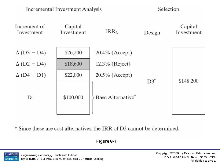 Figure 6 -7 Engineering Economy, Fourteenth Edition By William G. Sullivan, Elin M. Wicks,