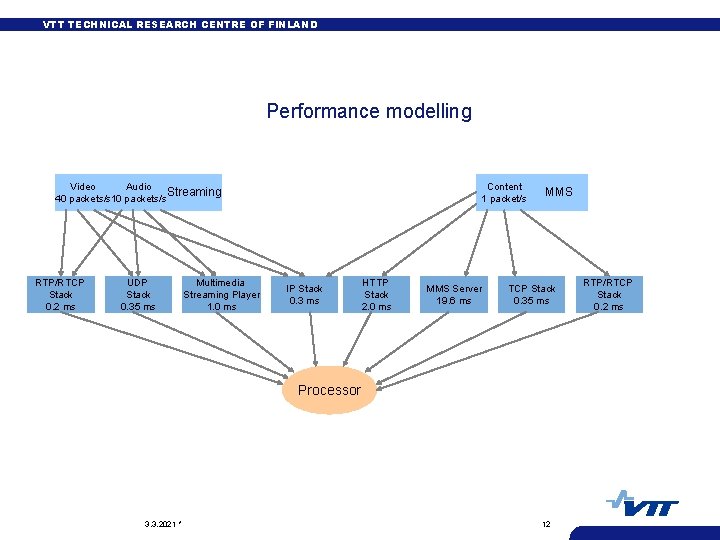 VTT TECHNICAL RESEARCH CENTRE OF FINLAND Performance modelling Video Audio Streaming 40 packets/s 10