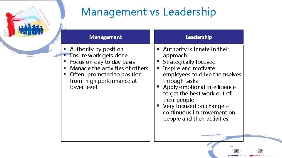 Management vs Leadership Management § § § Authority by position Ensure work gets done