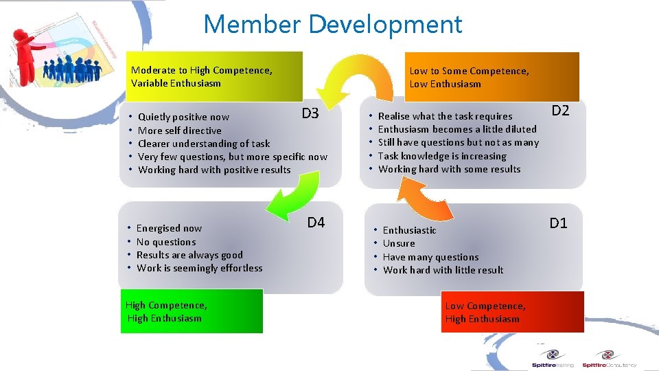 Member Development Moderate to High Competence, Variable Enthusiasm Low to Some Competence, Low Enthusiasm