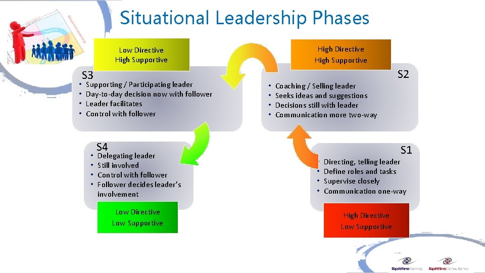 Situational Leadership Phases High Directive High Supportive Low Directive High Supportive • • S
