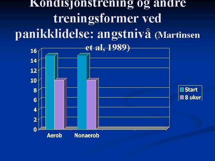 Kondisjonstrening og andre treningsformer ved panikklidelse: angstnivå (Martinsen et al, 1989) 