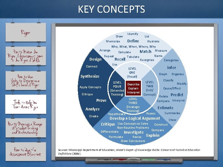 KEY CONCEPTS Draw Memorize Arrange Design Apply Concepts Critique Prove Analyze Create Recall Use