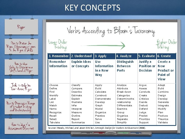 KEY CONCEPTS 1. Remember 2. Understand 3. Apply 4. Analyze 5. Evaluate 6. Create