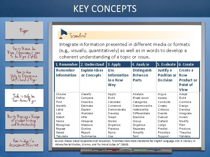 KEY CONCEPTS Integrate information presented in different media or formats (e. g. , visually,