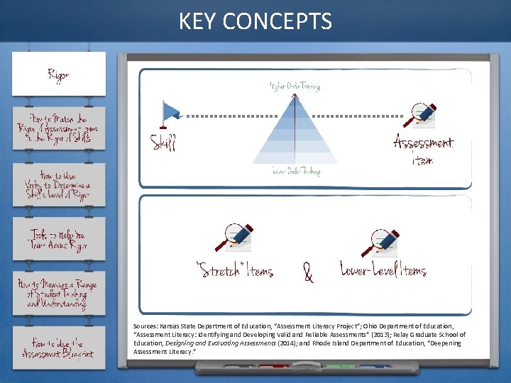 KEY CONCEPTS Sources: Kansas State Department of Education, “Assessment Literacy Project”; Ohio Department of