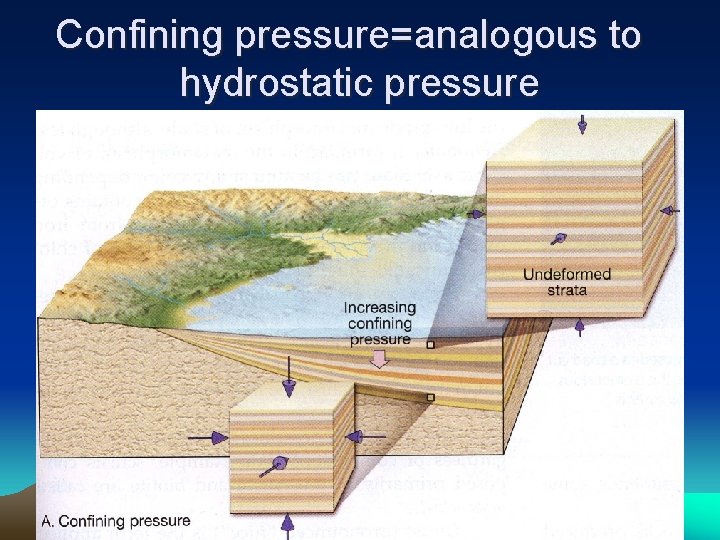 Confining pressure=analogous to hydrostatic pressure 