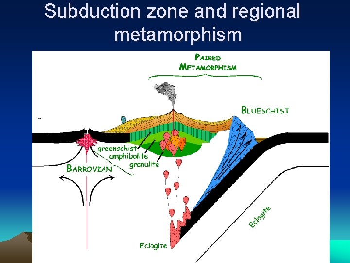 Subduction zone and regional metamorphism 