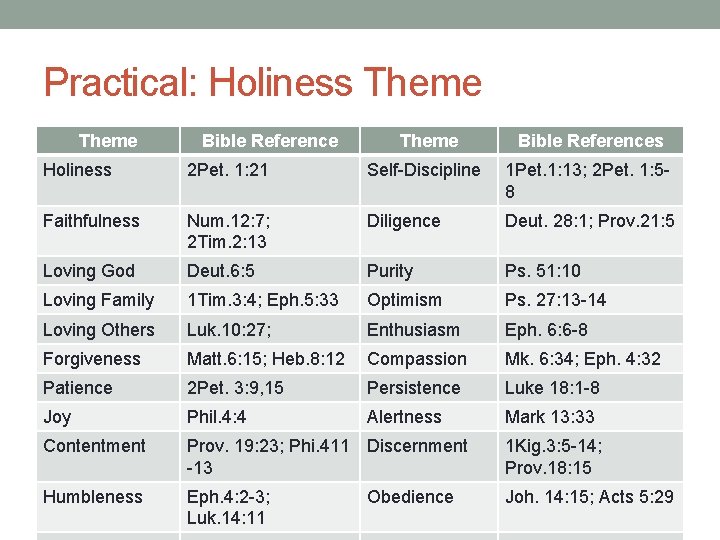 Practical: Holiness Theme Bible References Holiness 2 Pet. 1: 21 Self-Discipline 1 Pet. 1: