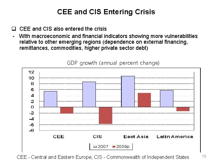CEE and CIS Entering Crisis CEE and CIS also entered the crisis With macroeconomic