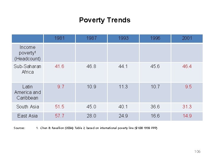 Poverty Trends 1981 1987 1993 1996 2001 Sub Saharan Africa 41. 6 46. 8