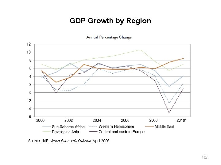 GDP Growth by Region Source: IMF. World Economic Outlook, April 2009 107 