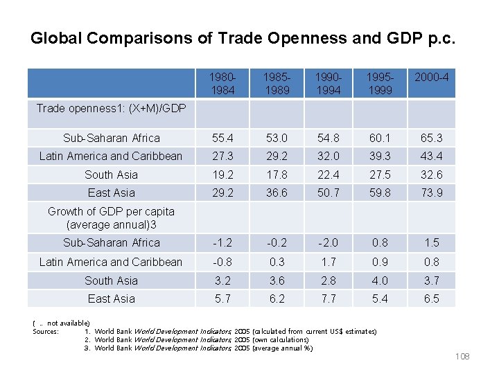 Global Comparisons of Trade Openness and GDP p. c. 1980 1984 1985 1989 1990