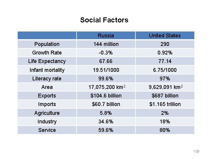 Social Factors Russia United States Population 144 million 290 Growth Rate 0. 3% 0.