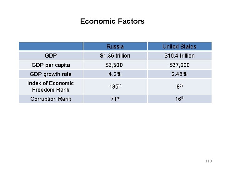 Economic Factors GDP per capita Russia United States $1. 35 trillion $10. 4 trillion