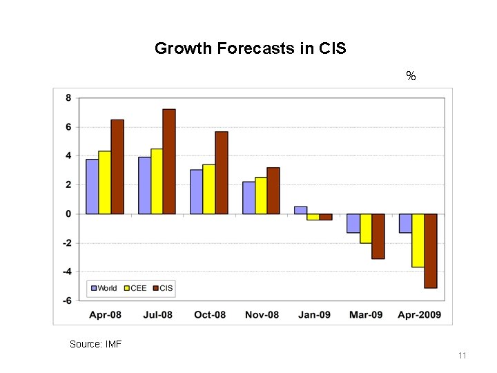 Growth Forecasts in CIS % Source: IMF 11 