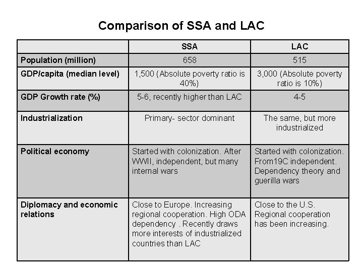 Comparison of SSA and LAC Population (million) GDP/capita (median level) GDP Growth rate (%)