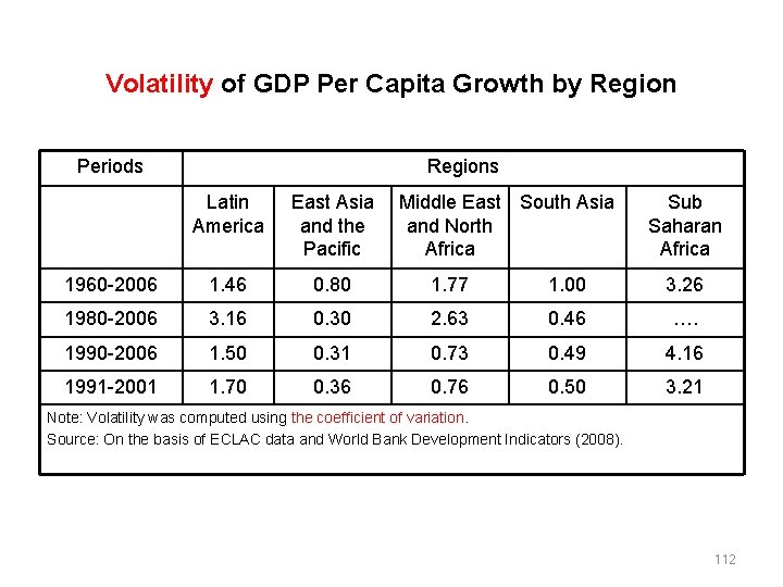 Volatility of GDP Per Capita Growth by Region Periods Regions Latin America East Asia