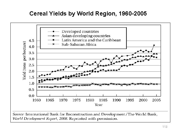 Cereal Yields by World Region, 1960 -2005 113 