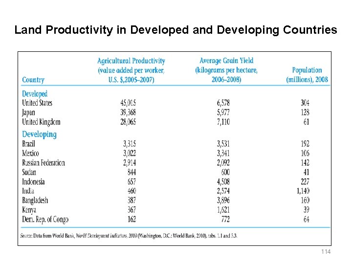 Land Productivity in Developed and Developing Countries 114 