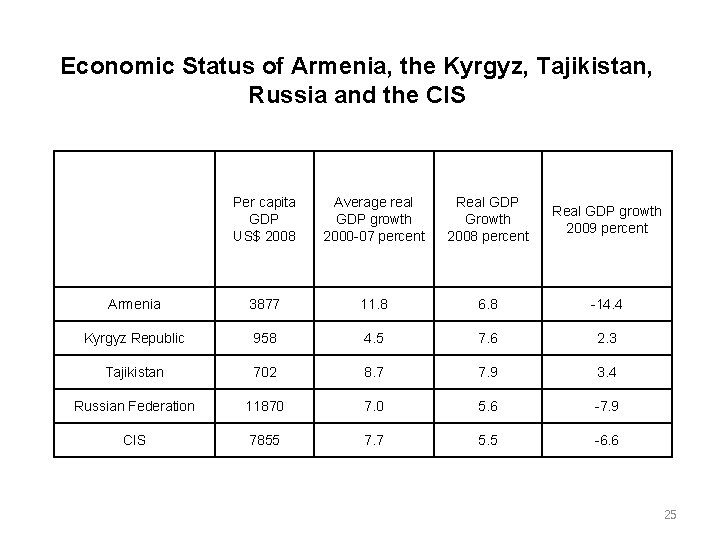 Economic Status of Armenia, the Kyrgyz, Tajikistan, Russia and the CIS Per capita GDP