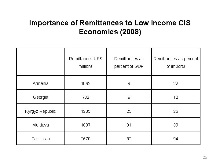 Importance of Remittances to Low Income CIS Economies (2008) Remittances US$ Remittances as percent