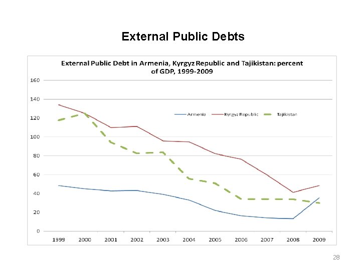 External Public Debts 28 