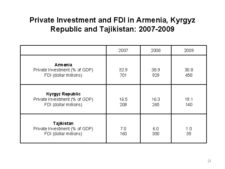 Private Investment and FDI in Armenia, Kyrgyz Republic and Tajikistan: 2007 -2009 2007 2008