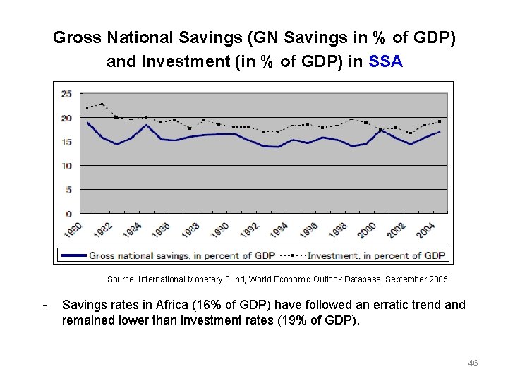 Gross National Savings (GN Savings in % of GDP) and Investment (in % of