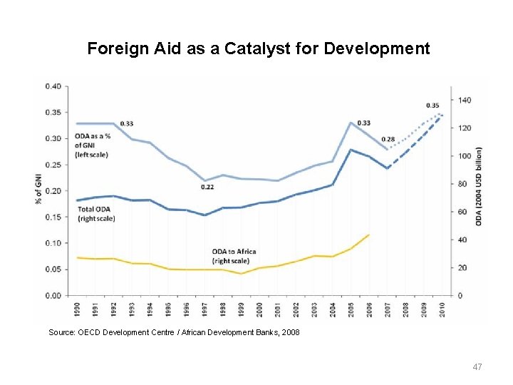 Foreign Aid as a Catalyst for Development Source: OECD Development Centre / African Development