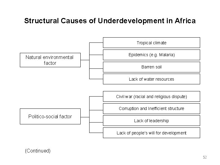 Structural Causes of Underdevelopment in Africa Tropical climate Natural environmental factor Epidemics (e. g.